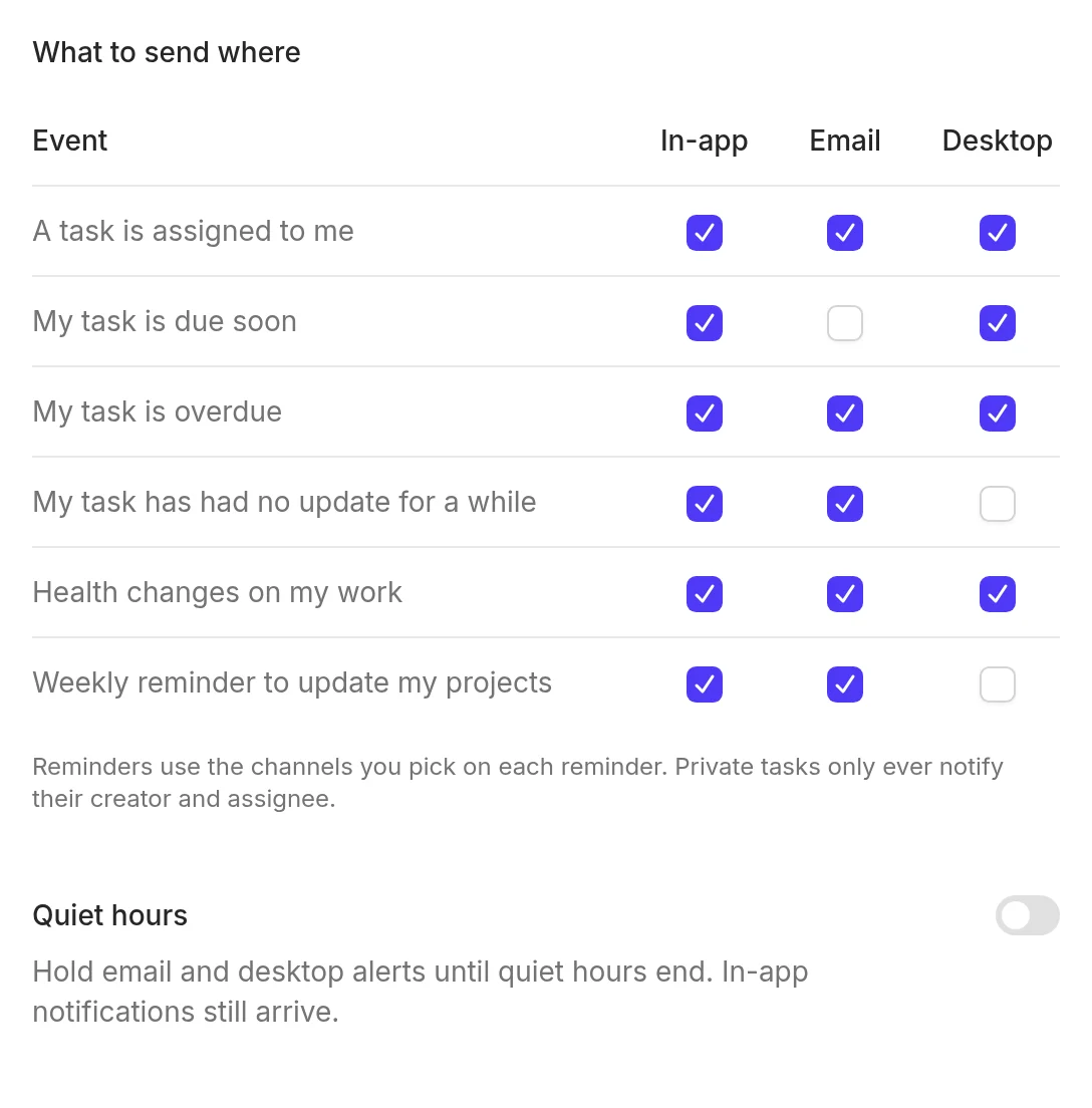Notification settings: choose in-app, email or desktop for each kind of alert, plus quiet hours.