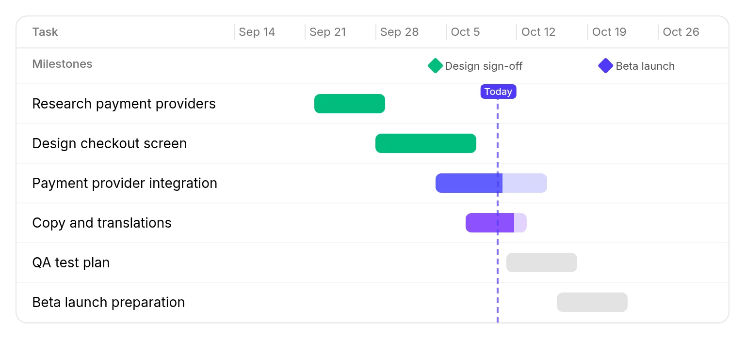 A project timeline with task bars, a today line and milestone markers.